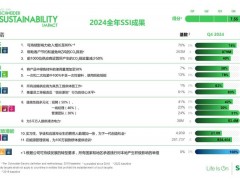 施耐德电气2024年度SSI成就超越目标 可持续影响力再上新阶